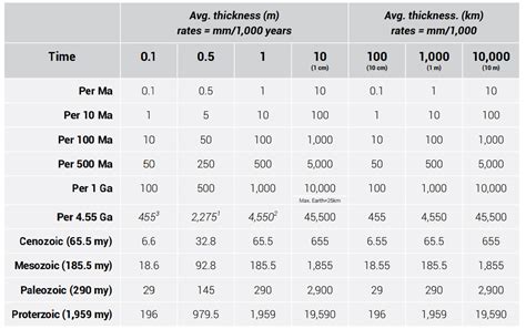 measuring time by sedimentary thickness|10 be sedimentation rates.